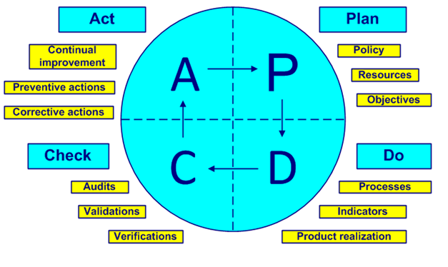PDCA used in Scrum and DevOps